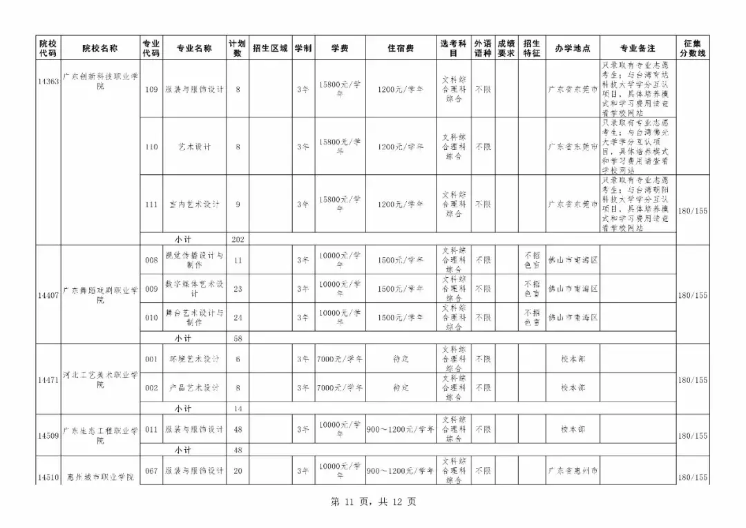 重磅！广东专科补录今日18时开始！附专科补录院校及专业！