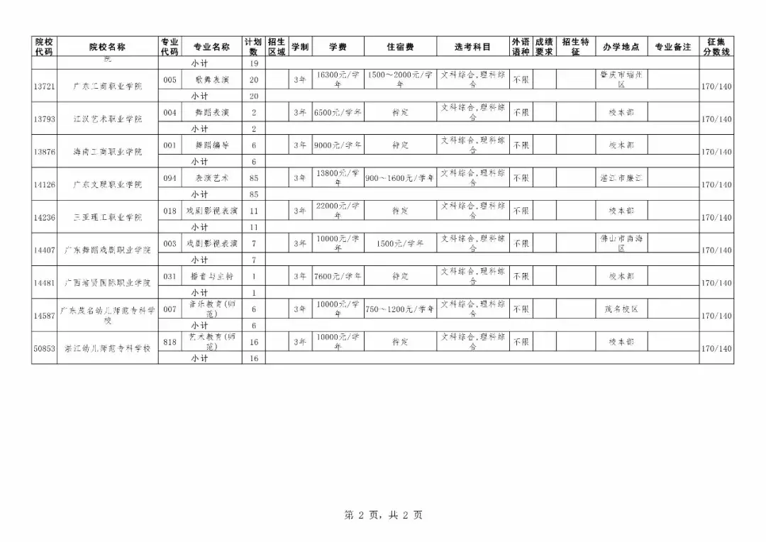 重磅！广东专科补录今日18时开始！附专科补录院校及专业！