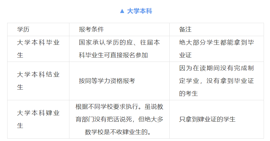 各种学历报考研究生的基本条件