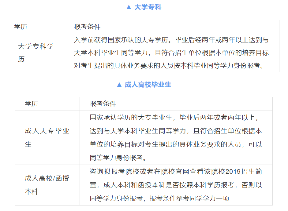 各种学历报考研究生的基本条件