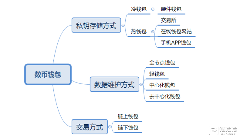 连数字钱包都不会选，还敢说是币圈社会人？