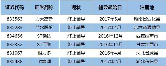 新三板扶贫概念股“前赴后继”：20家正接受上市辅导，2家已申报IPO