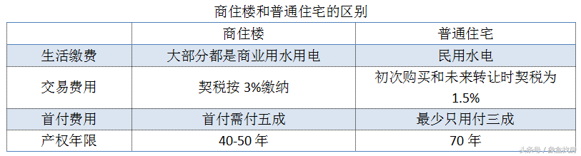 什么叫商住楼？商住楼不限购，但购买时要注意些什么？