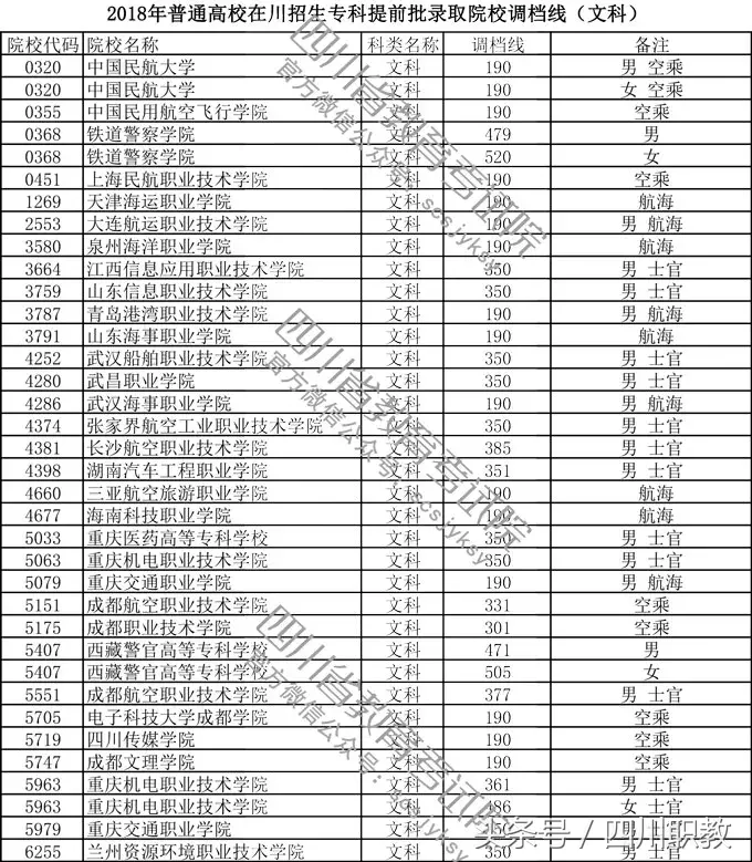 中国民航大学分数线（2018年四川省专科提前批分数线出炉）