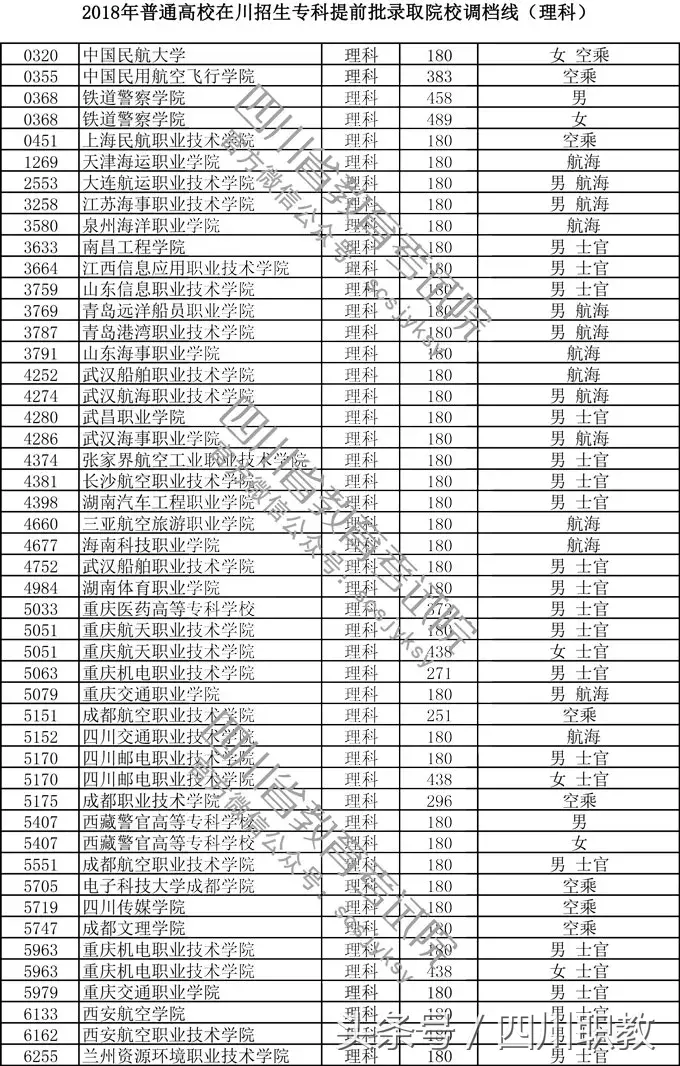 2018年四川省专科提前批分数线出炉，中国民航大学文科190即可