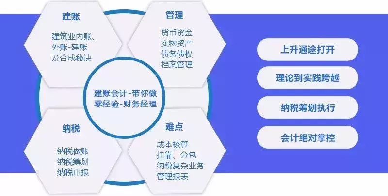 财务总监手把手教你30天精通建筑业全盘账及税务筹划！