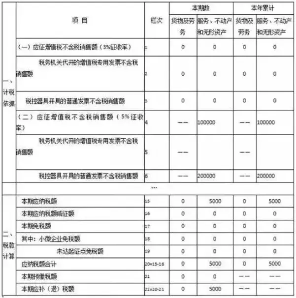 四小例教您做好小规模纳税人增值税申报!