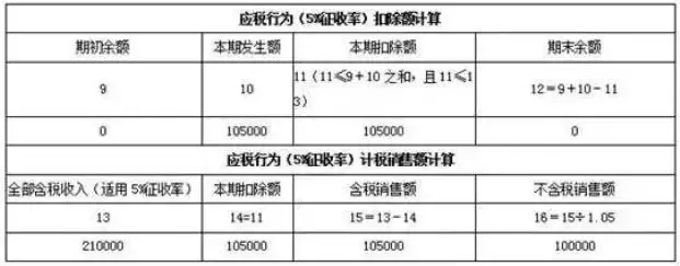 四小例教您做好小规模纳税人增值税申报!