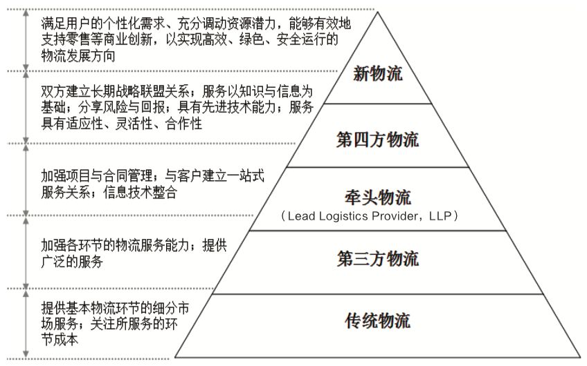 新系列速递(“新物流”的基本内涵与主要特征丨“新物流”系列连载（一）)