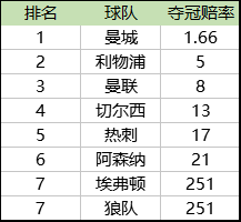 英超新闻新浪体育(英超新赛季前瞻：曼城统治力陡增 新军或成黑马)