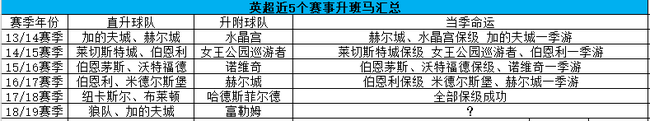 英超新闻新浪体育(英超新赛季前瞻：曼城统治力陡增 新军或成黑马)