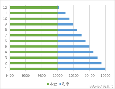 银行贷款利率这么高，这样贷款才更省钱！