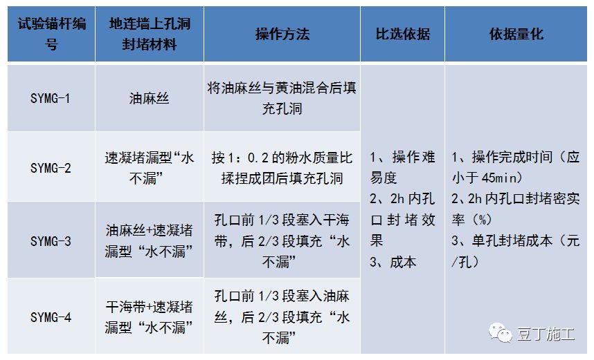 一种全长在承压水头以下的锚杆新施工技术，可节约工期、降低成本