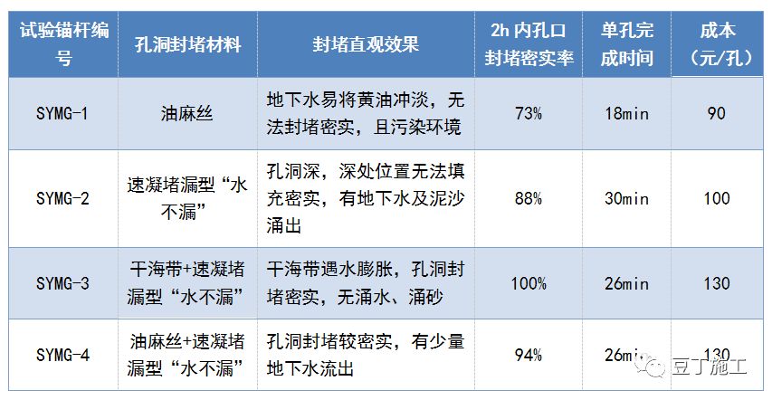 一种全长在承压水头以下的锚杆新施工技术，可节约工期、降低成本