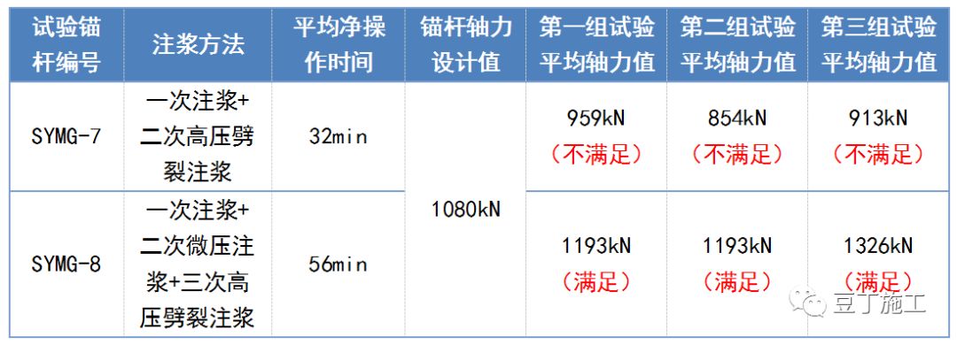 一种全长在承压水头以下的锚杆新施工技术，可节约工期、降低成本