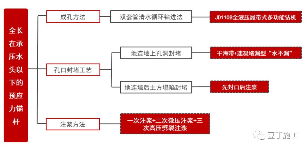 一种全长在承压水头以下的锚杆新施工技术，可节约工期、降低成本