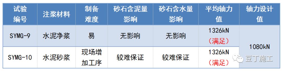 一种全长在承压水头以下的锚杆新施工技术，可节约工期、降低成本