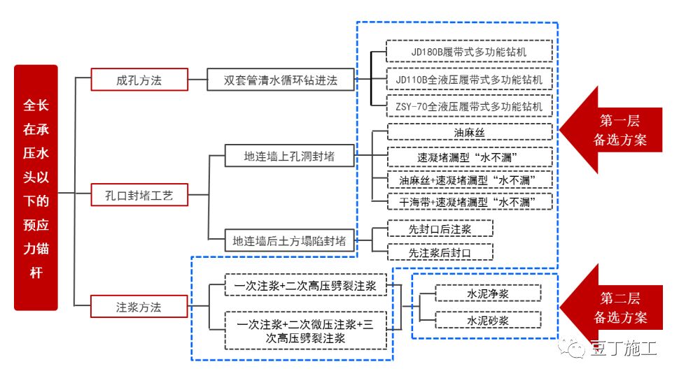 一种全长在承压水头以下的锚杆新施工技术，可节约工期、降低成本