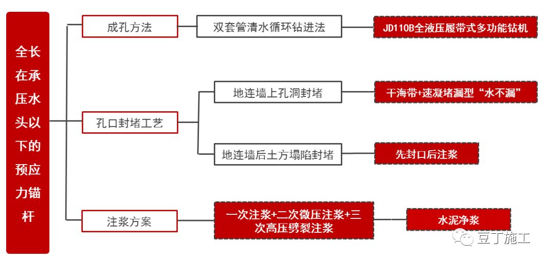 一种全长在承压水头以下的锚杆新施工技术，可节约工期、降低成本