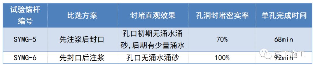 一种全长在承压水头以下的锚杆新施工技术，可节约工期、降低成本