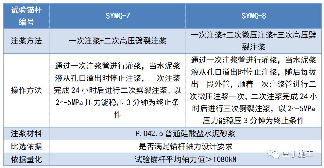 一种全长在承压水头以下的锚杆新施工技术，可节约工期、降低成本