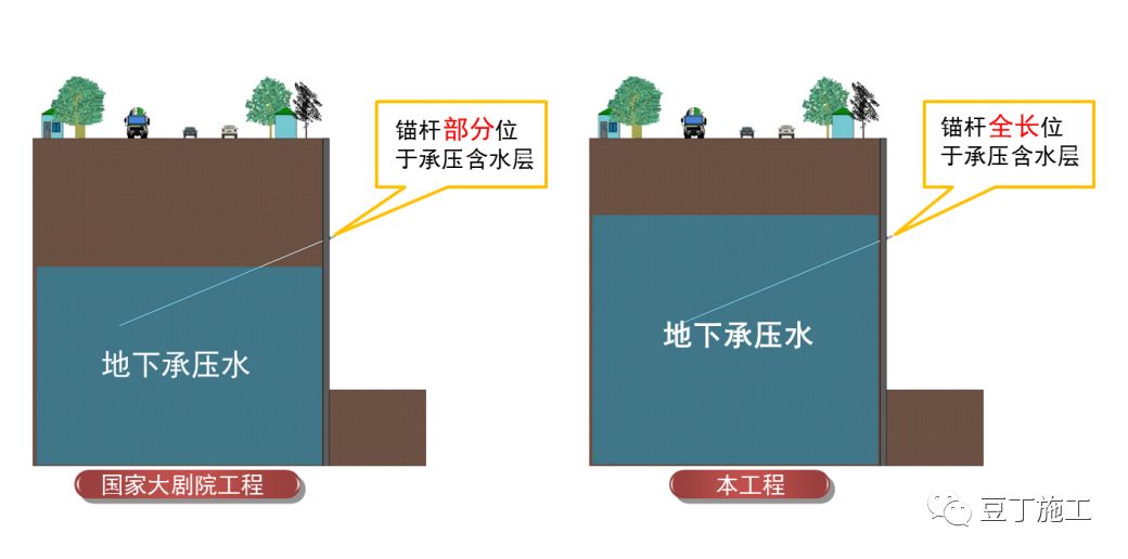 一种全长在承压水头以下的锚杆新施工技术，可节约工期、降低成本