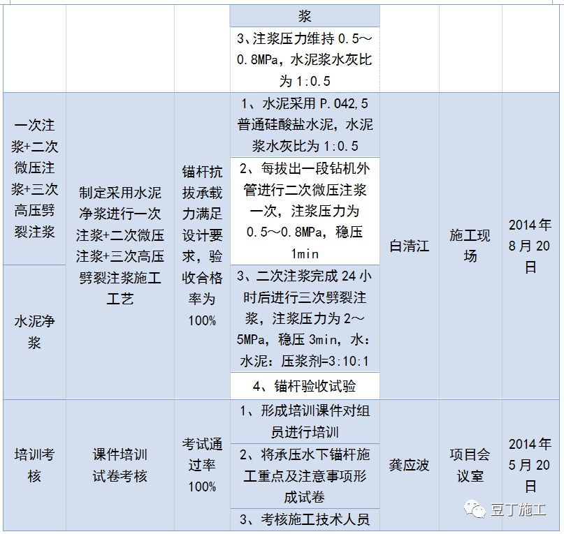 一种全长在承压水头以下的锚杆新施工技术，可节约工期、降低成本