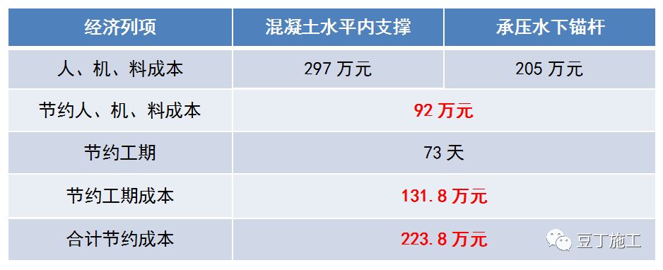 一种全长在承压水头以下的锚杆新施工技术，可节约工期、降低成本