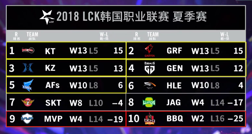 lck2016夏季賽季后賽（LCK常規(guī)賽落幕-銀河戰(zhàn)艦KT強勢歸來，開啟季后賽爭霸之路）