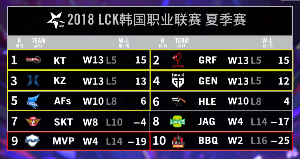 lck2016夏季赛季后赛（LCK常规赛落幕-银河战舰KT强势归来，开启季后赛争霸之路）