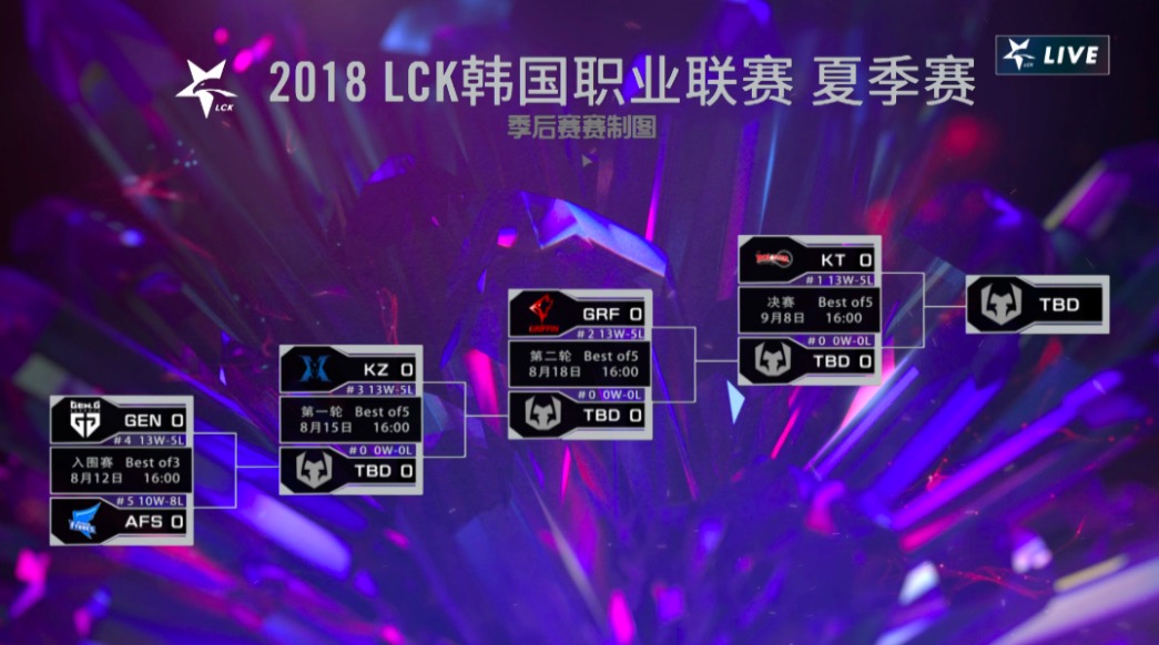 lck2016夏季賽季后賽（LCK常規(guī)賽落幕-銀河戰(zhàn)艦KT強勢歸來，開啟季后賽爭霸之路）