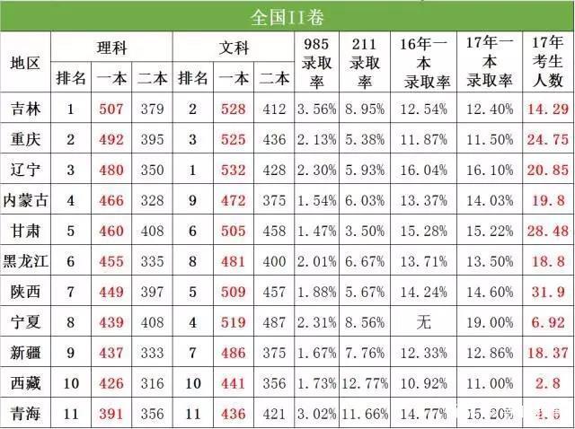 陕西省2018年高考数据汇总分析，2019年高考展望