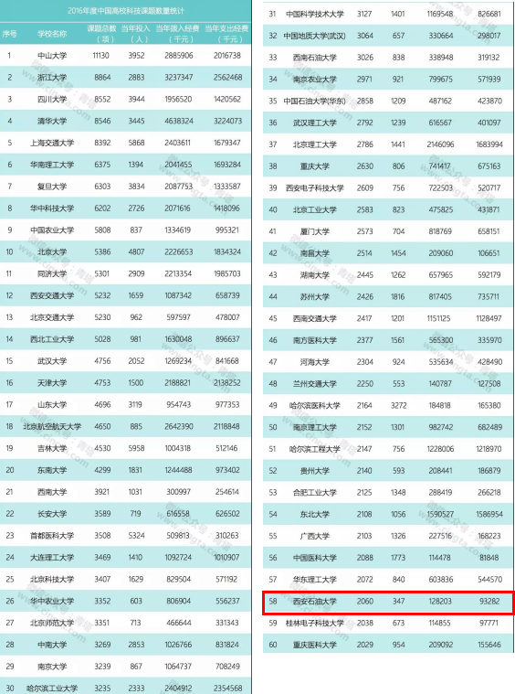 中国高校技术转让收入排名：西安石油大学位居西北第2，全国第21