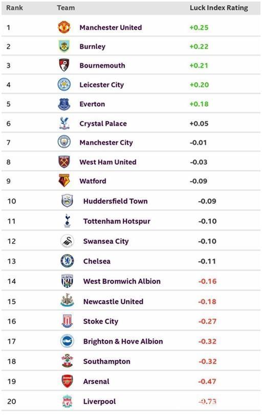 英超指数(玄学也是实力！英超幸运指数发布：曼联运气最好，利物浦垫底)