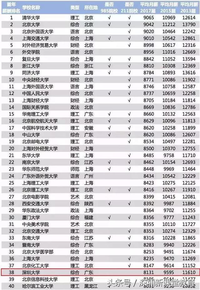 深圳大学是211（为什么很多高考生宁愿放弃211）