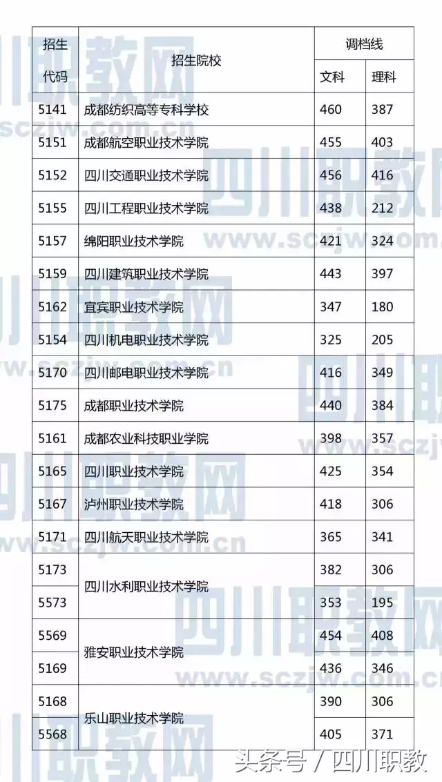 四川省普通专科批次模拟投档开始，回顾2017年专科院校录取分数线