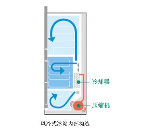 家用冰箱直冷好还是风冷好（选冰箱直冷好还是风冷好）-第3张图片-科灵网