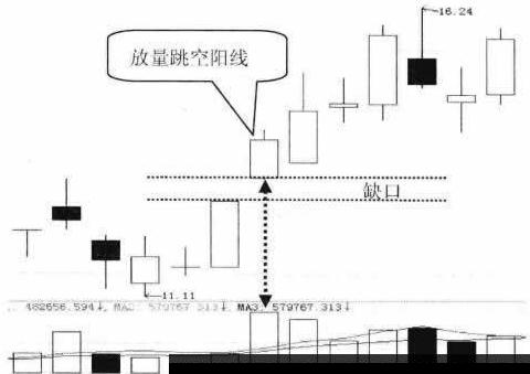 股价放量跳空后收阳，释放的是这种信号！