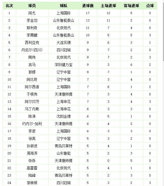 2010積分榜世界杯（中超歷史回顧，歷年積分榜及射手榜）