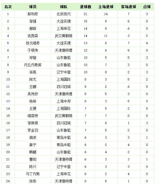 2010積分榜世界杯（中超歷史回顧，歷年積分榜及射手榜）