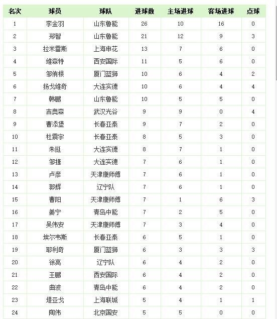 2010積分榜世界杯（中超歷史回顧，歷年積分榜及射手榜）