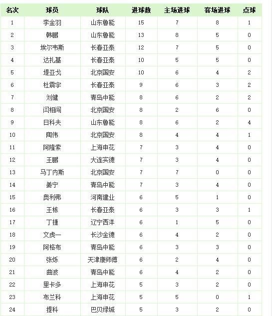 2010積分榜世界杯（中超歷史回顧，歷年積分榜及射手榜）