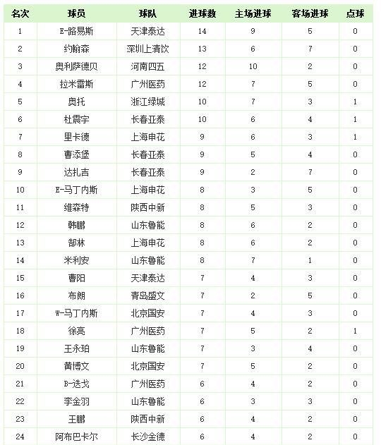 2010積分榜世界杯（中超歷史回顧，歷年積分榜及射手榜）