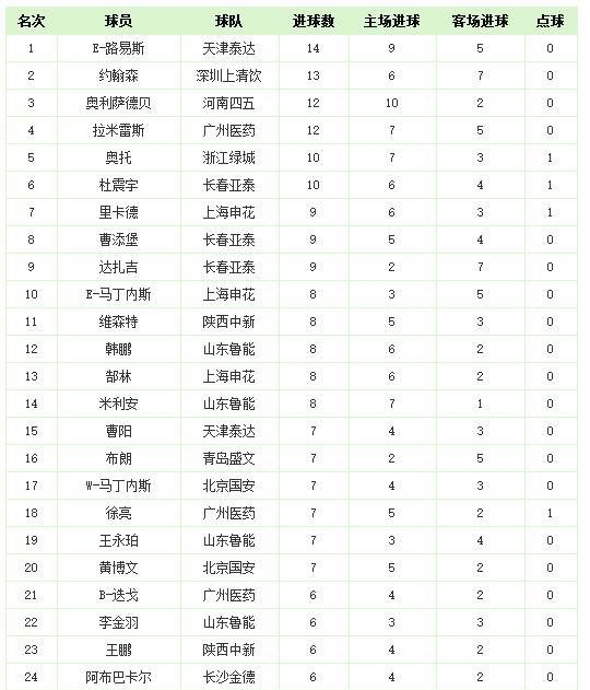 2010积分榜世界杯（中超历史回顾，历年积分榜及射手榜）