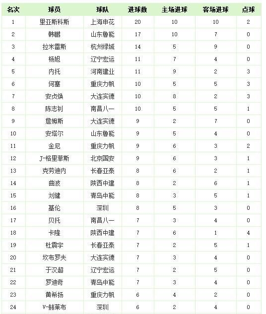 2010積分榜世界杯（中超歷史回顧，歷年積分榜及射手榜）