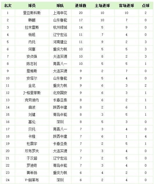 2010积分榜世界杯（中超历史回顾，历年积分榜及射手榜）