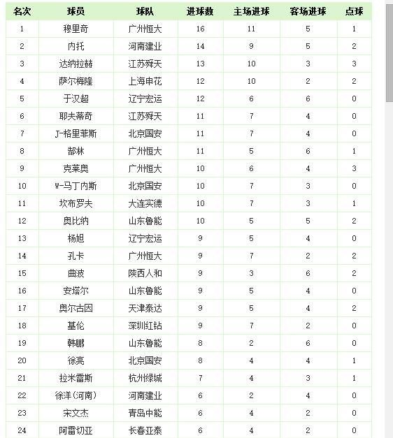 2010積分榜世界杯（中超歷史回顧，歷年積分榜及射手榜）