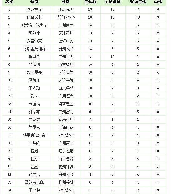 2010積分榜世界杯（中超歷史回顧，歷年積分榜及射手榜）