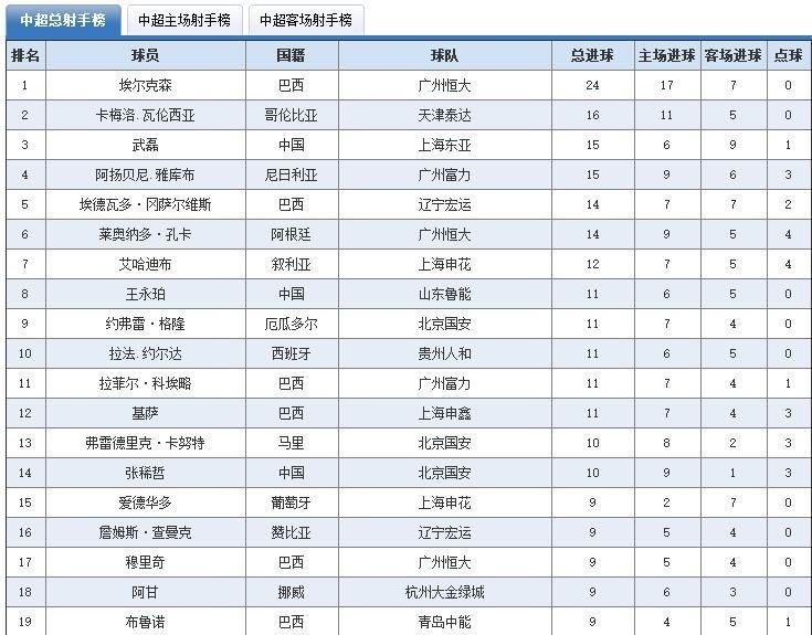 2010積分榜世界杯（中超歷史回顧，歷年積分榜及射手榜）