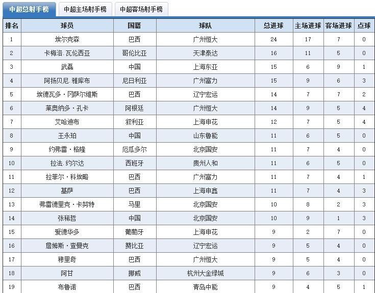 2013中超赛程(中超历史回顾，历年积分榜及射手榜)